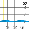 Red Dog Mine tide chart for Monday, May 27, 2024