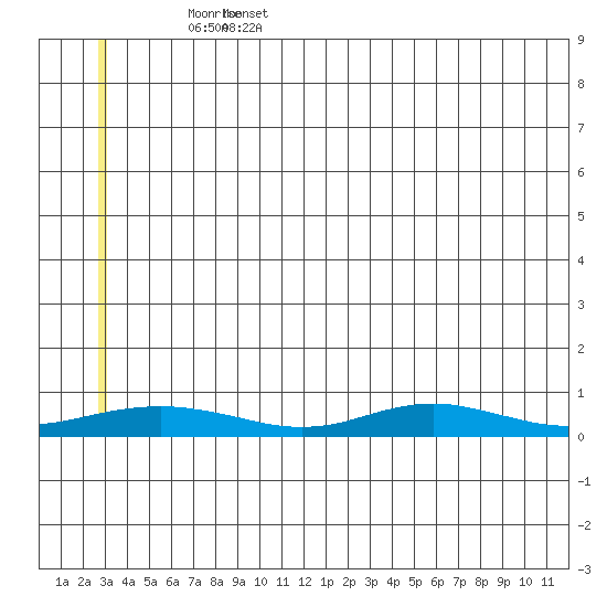 Red Dog Mine tide chart for Tuesday, May 28, 2024