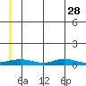 Red Dog Mine tide chart for Tuesday, May 28, 2024