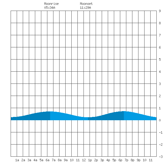Red Dog Mine tide chart for Wednesday, May 29, 2024