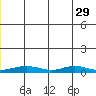 Red Dog Mine tide chart for Wednesday, May 29, 2024