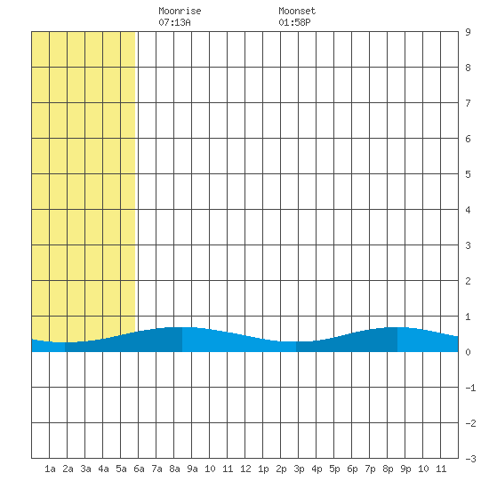 Red Dog Mine tide chart for Thursday, May 2, 2024