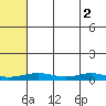 Red Dog Mine tide chart for Thursday, May 2, 2024