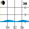 Red Dog Mine tide chart for Thursday, May 30, 2024