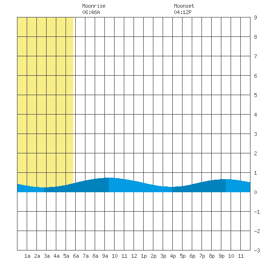 Red Dog Mine tide chart for Friday, May 3, 2024