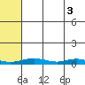 Red Dog Mine tide chart for Friday, May 3, 2024