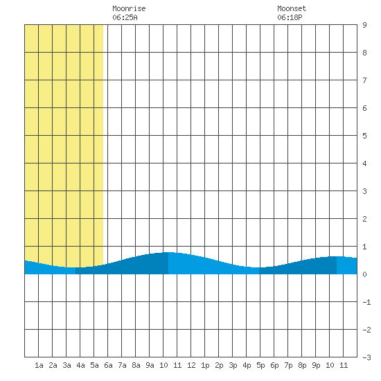 Red Dog Mine tide chart for Saturday, May 4, 2024