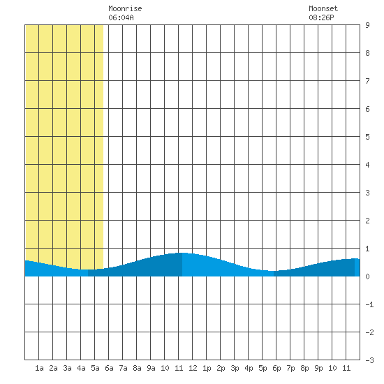Red Dog Mine tide chart for Sunday, May 5, 2024