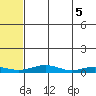 Red Dog Mine tide chart for Sunday, May 5, 2024
