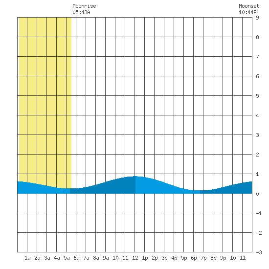 Red Dog Mine tide chart for Monday, May 6, 2024