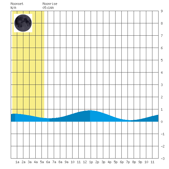 Red Dog Mine tide chart for Tuesday, May 7, 2024