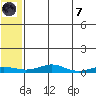 Red Dog Mine tide chart for Tuesday, May 7, 2024