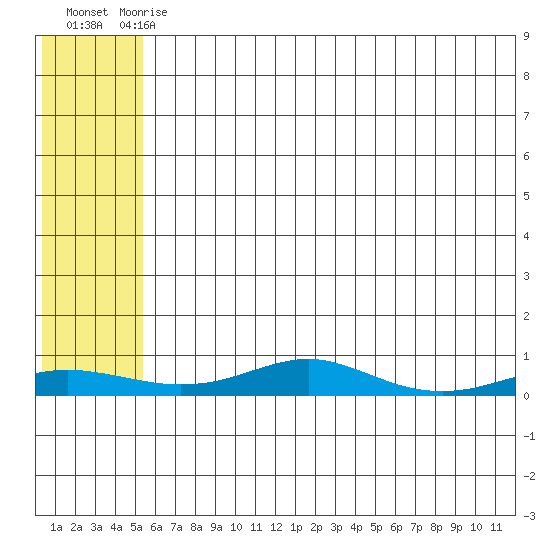 Red Dog Mine tide chart for Wednesday, May 8, 2024
