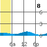Red Dog Mine tide chart for Wednesday, May 8, 2024