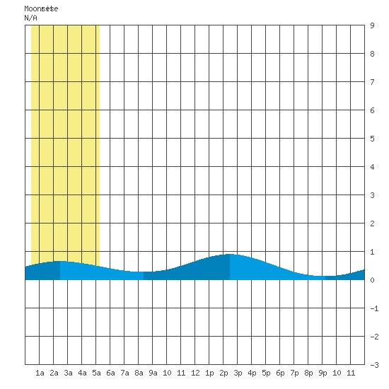 Red Dog Mine tide chart for Thursday, May 9, 2024