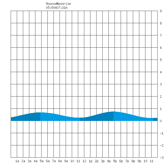 Red Dog Mine tide chart for Monday, June 10, 2024