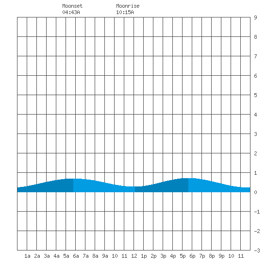 Red Dog Mine tide chart for Tuesday, June 11, 2024