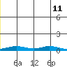 Red Dog Mine tide chart for Tuesday, June 11, 2024