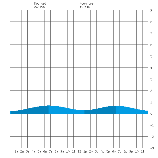 Red Dog Mine tide chart for Wednesday, June 12, 2024
