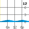 Red Dog Mine tide chart for Wednesday, June 12, 2024