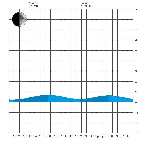 Red Dog Mine tide chart for Thursday, June 13, 2024