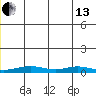 Red Dog Mine tide chart for Thursday, June 13, 2024