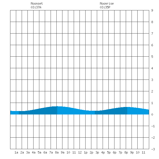 Red Dog Mine tide chart for Friday, June 14, 2024