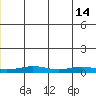 Red Dog Mine tide chart for Friday, June 14, 2024