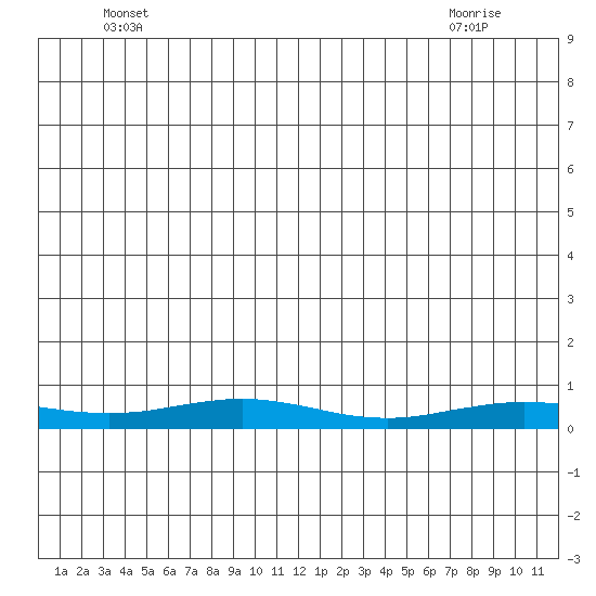 Red Dog Mine tide chart for Sunday, June 16, 2024