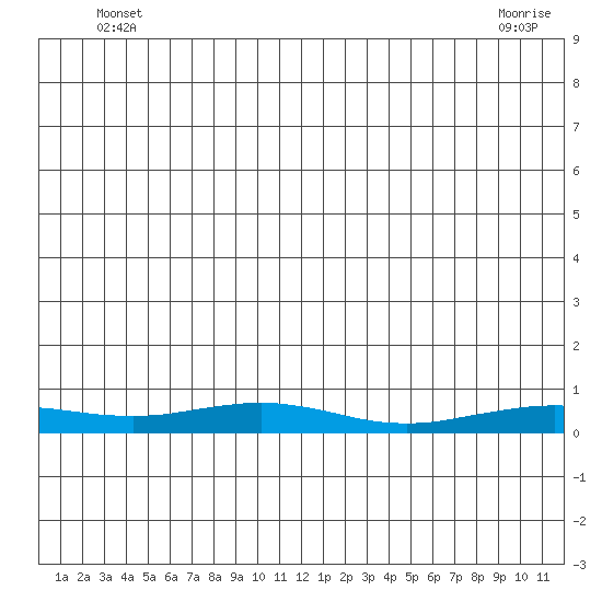 Red Dog Mine tide chart for Monday, June 17, 2024