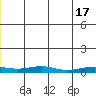 Red Dog Mine tide chart for Monday, June 17, 2024