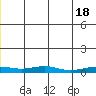 Red Dog Mine tide chart for Tuesday, June 18, 2024