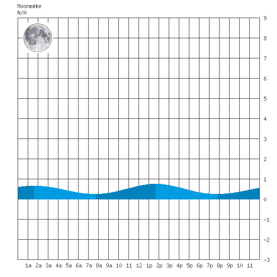 Red Dog Mine tide chart for Friday, June 21, 2024