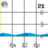 Red Dog Mine tide chart for Friday, June 21, 2024