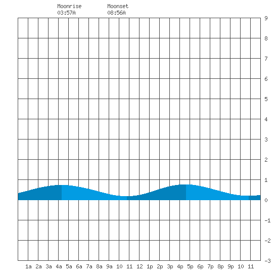 Red Dog Mine tide chart for Tuesday, June 25, 2024