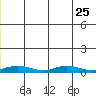 Red Dog Mine tide chart for Tuesday, June 25, 2024