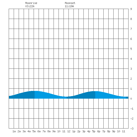 Red Dog Mine tide chart for Wednesday, June 26, 2024
