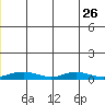 Red Dog Mine tide chart for Wednesday, June 26, 2024
