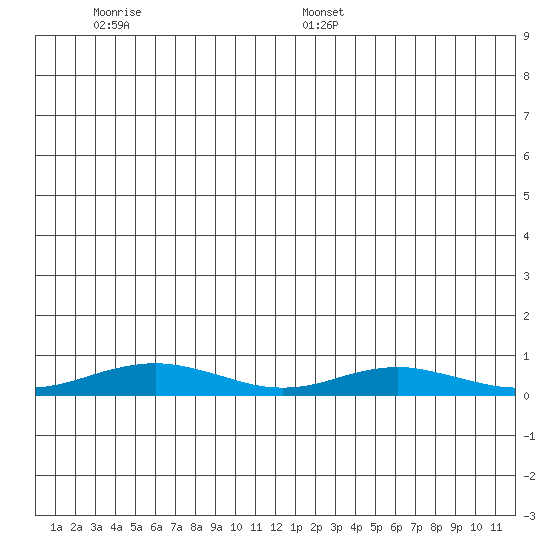 Red Dog Mine tide chart for Thursday, June 27, 2024