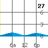 Red Dog Mine tide chart for Thursday, June 27, 2024