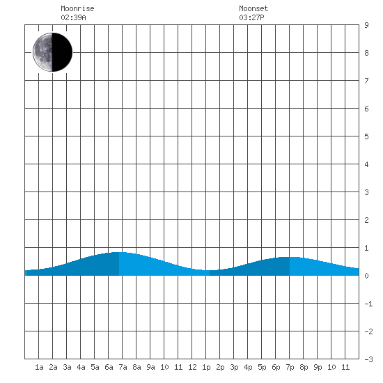 Red Dog Mine tide chart for Friday, June 28, 2024