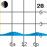 Red Dog Mine tide chart for Friday, June 28, 2024