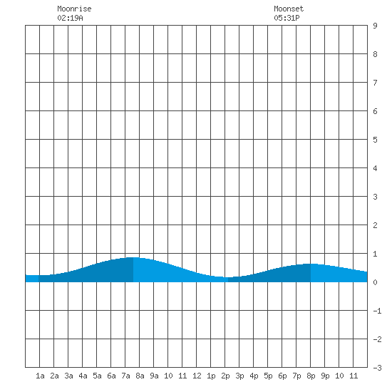 Red Dog Mine tide chart for Saturday, June 29, 2024