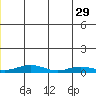 Red Dog Mine tide chart for Saturday, June 29, 2024