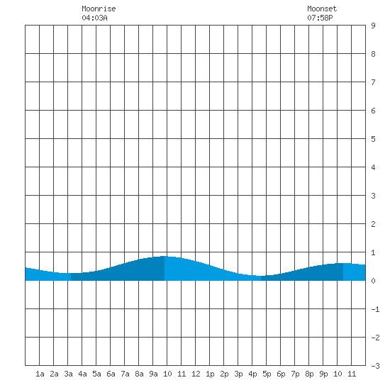 Red Dog Mine tide chart for Sunday, June 2, 2024