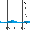 Red Dog Mine tide chart for Sunday, June 2, 2024