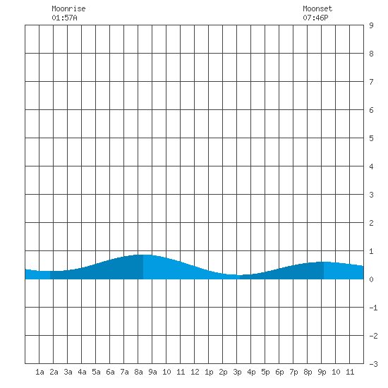 Red Dog Mine tide chart for Sunday, June 30, 2024