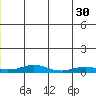 Red Dog Mine tide chart for Sunday, June 30, 2024