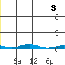 Red Dog Mine tide chart for Monday, June 3, 2024