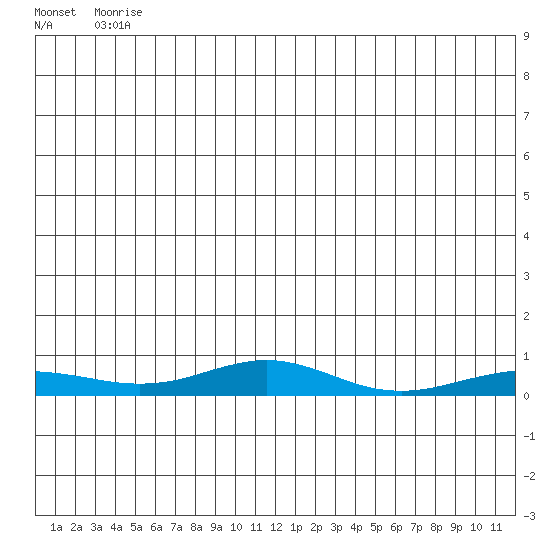 Red Dog Mine tide chart for Tuesday, June 4, 2024